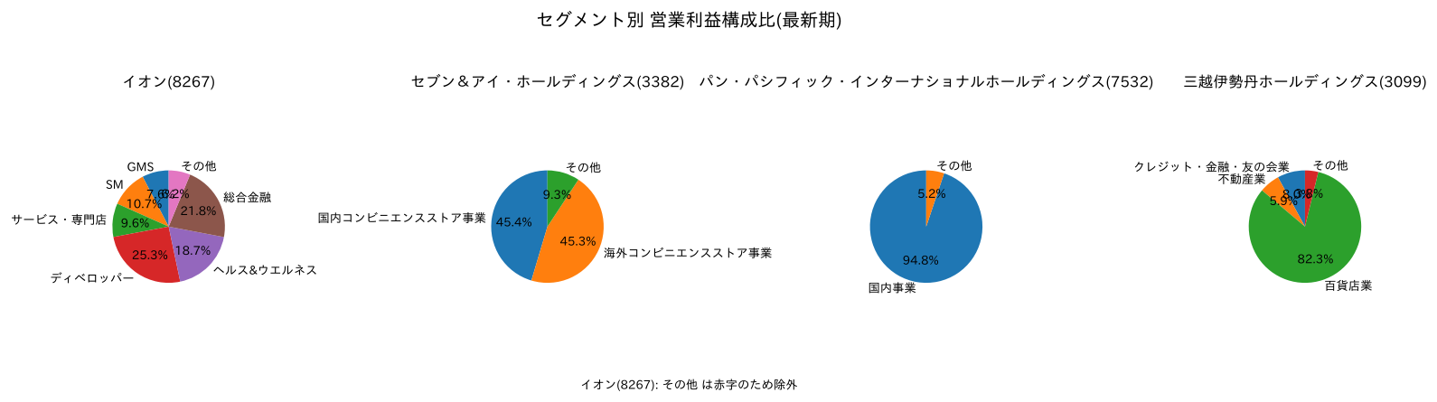 セグメント別営業利益構成比