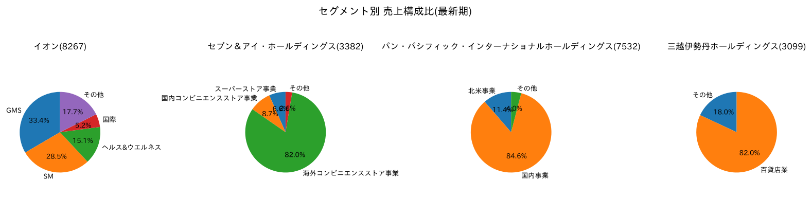 セグメント別売上構成比