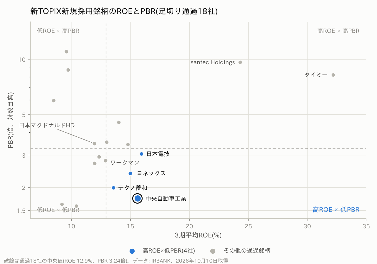 新TOPIX新規採用銘柄(足切り通過18社)の3期平均ROEとPBRの散布図。中央自動車工業はROE15.6%・PBR1.75倍で、右下の「高ROE×低PBR」の領域の中でもPBRが最も低い位置にある