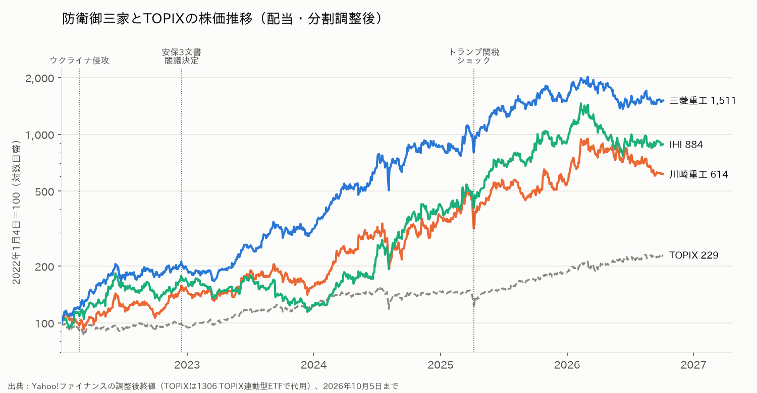 防衛御三家とTOPIXの株価推移(2022年1月4日=100、対数目盛)。三菱重工1,511、IHI884、川崎重工614、TOPIX229