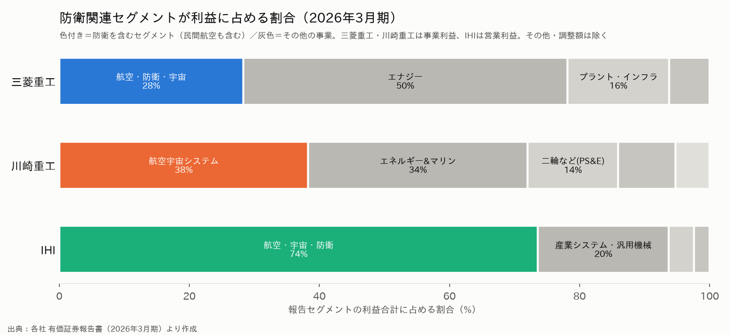 防衛関連セグメントが利益に占める割合(2026年3月期)。三菱重工は航空・防衛・宇宙が28%でエナジーが50%、川崎重工は航空宇宙システムが38%、IHIは航空・宇宙・防衛が74%