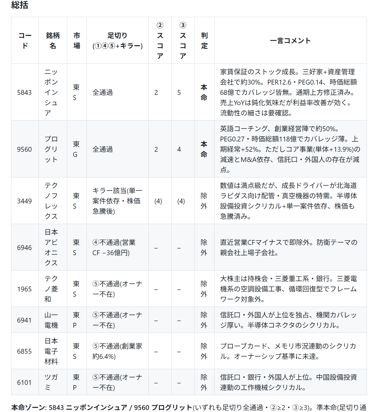 【日本株分析】プログリット(9560)~小型グロース株スクリーニングから実際に投資するまでのイメージ画像