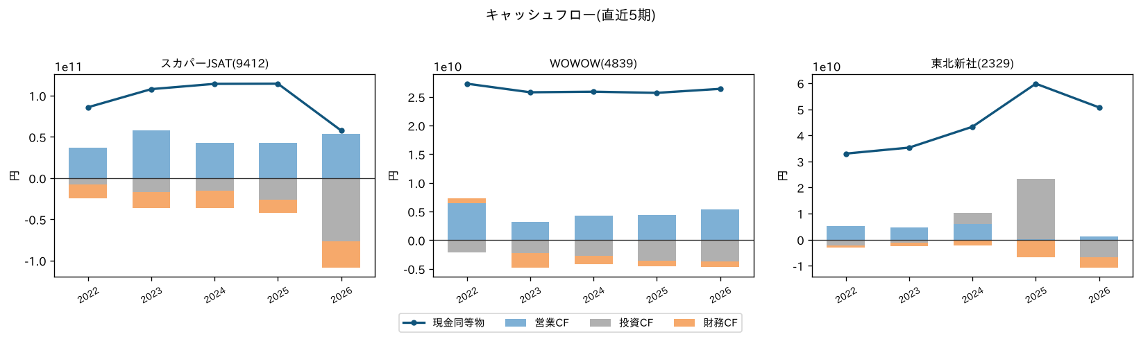 スカパーJSAT・WOWOW・東北新社のキャッシュフローと現金同等物の推移