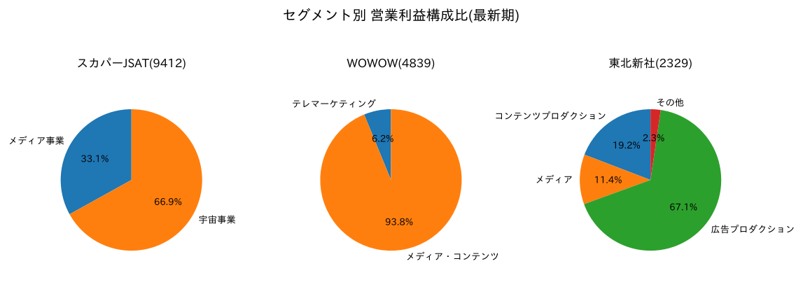 スカパーJSAT・WOWOW・東北新社のセグメント別営業利益構成比。スカパーJSATは宇宙事業が66.9%、メディア事業が33.1%