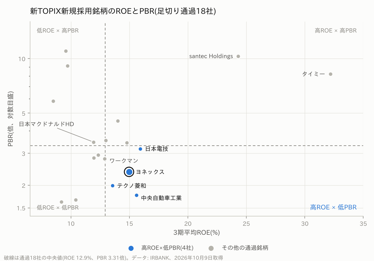 新TOPIX新規採用銘柄(足切り通過18社)の3期平均ROEとPBRの散布図。ヨネックスはROE15.0%・PBR2.37倍で右下の「高ROE×低PBR」の領域にあり、同じ領域には中央自動車工業・テクノ菱和・日本電技が入る